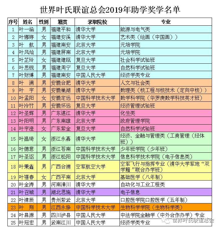 世界叶氏联谊总会2019年助学奖学名单公示